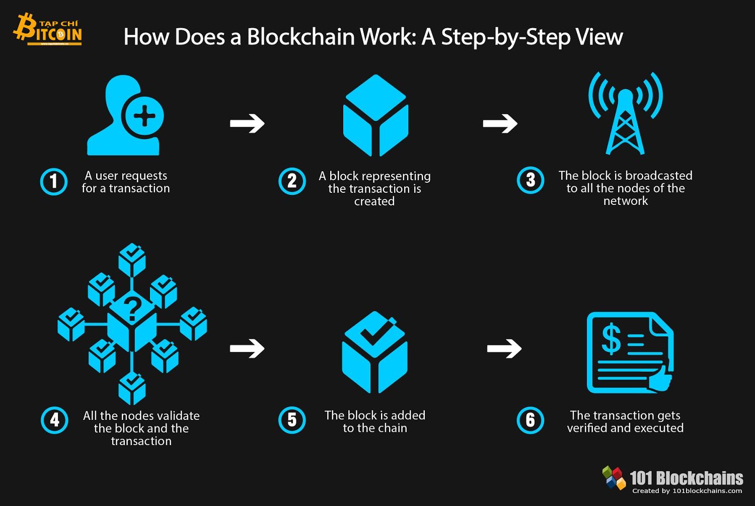 Blockchain hoạt động như nào?