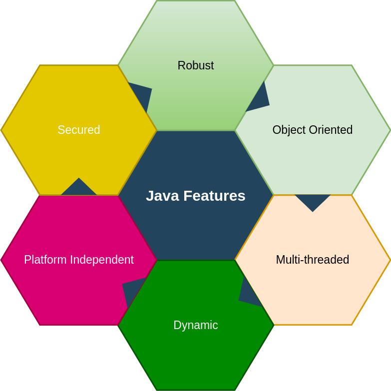 Các tính năng chính của ngôn ngữ Java