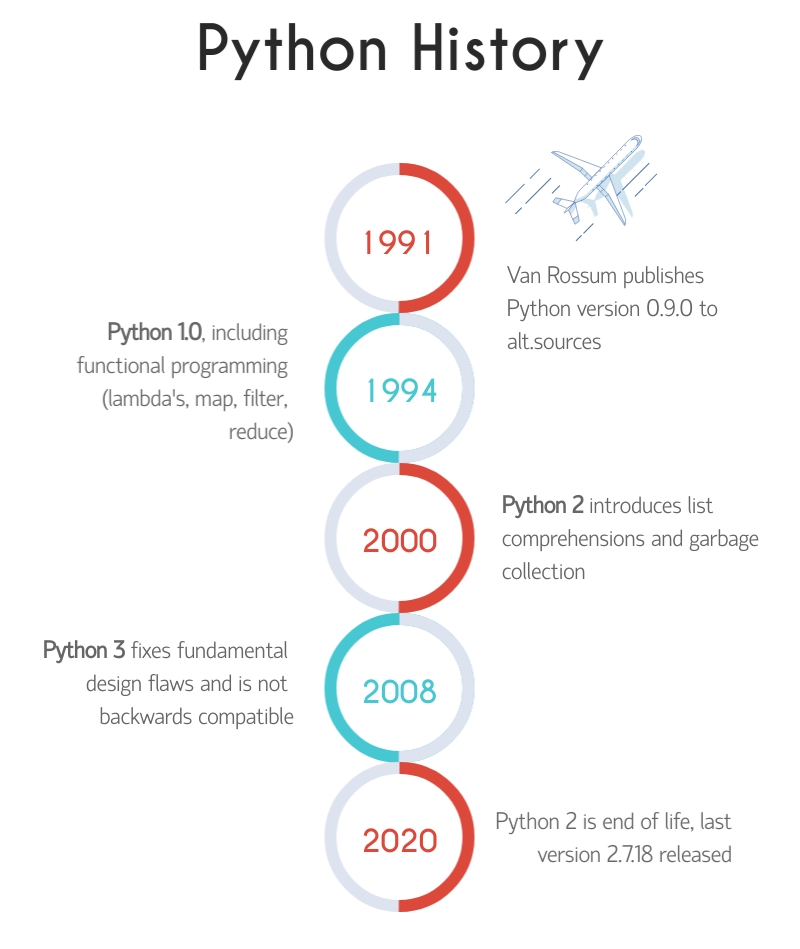 Những phiên bản Python đã phát hành