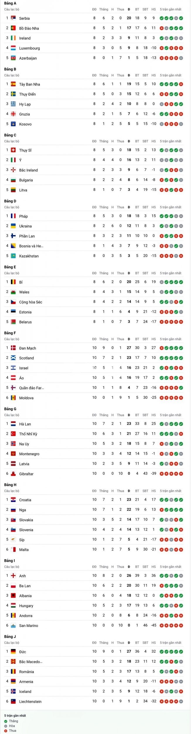Bảng xếp hạng ở các vòng loại World Cup 2022 Châu Âu (Nguồn: Internet)