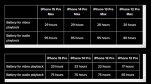 Thời lượng pin của dòng iPhone 15 có lâu hơn iPhone 14 hay không?